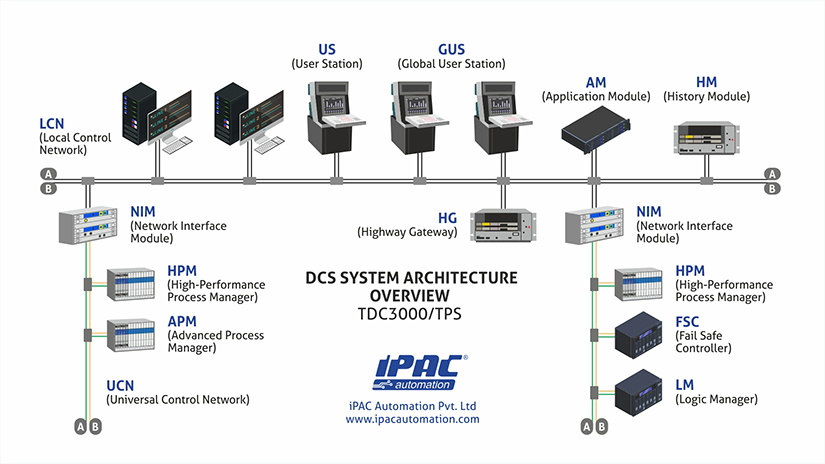 PLC/DCS System Implementation Services